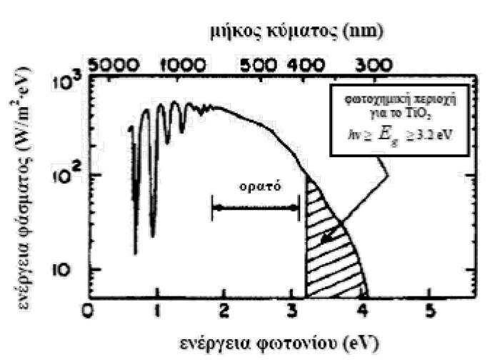 -81- Το ενεργειακό χάσμα (Πίνακας 3) του ανατάση είναι 3.23 ev και του ρουτηλίου 3.
