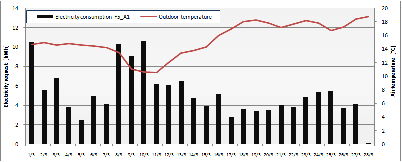 Αποτελέσματα μετρήσεων & παρατηρήσεων Θερμικές απώλειες και κέρδη το χειμώνα και το καλοκαίρι αντίστοιχα λόγω θερμογεφυρών Επιφανειακές θερμοκρασίες στο δώμα μεγαλύτερες των 50 C κατά την καλοκαιρινή