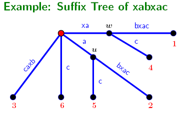 ΔΔΝΔΡΟ ΔΠΙΘΔΜΑΣΩΝ Suffix Tree Οοιρμόπ Απξθηκεύει όλα ςα δσμαςά επιθέμαςα μιαπ ρσμβξλξρειοάπ S.