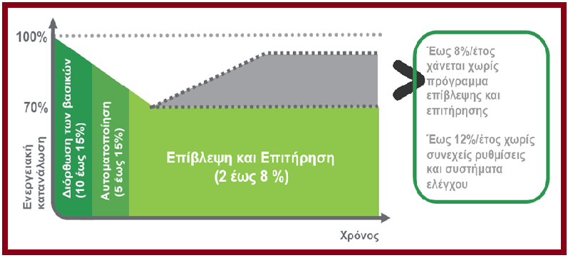 Εφαρμόζοντας όλα τα παραπάνω, μειώνεται κατά πολύ η ενεργειακή κατανάλωση. Πιο συγκεκριμένα, υλοποιώντας τις πρώτες βασικές διορθωτικές κινήσεις που αναφέραμε προηγουμένως, εξοικονομούμε από 10%-15%.