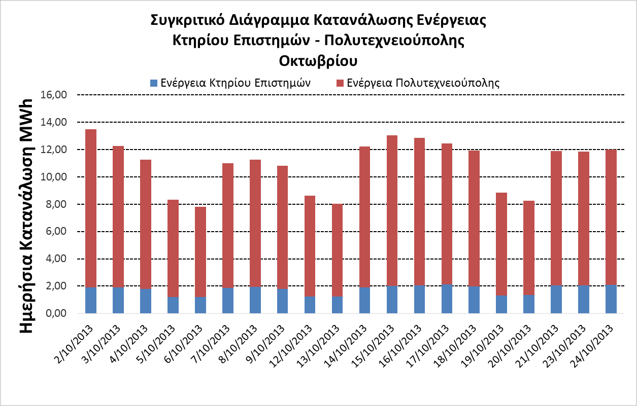 Σχήμα 46: Συγκριτικό διάγραμμα κατανάλωσης ενέργειας Κτηρίου Επιστημών Πολυτεχνειούπολης για το μήνα Σεπτέμβριο