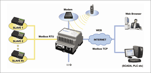 3.2.8 Modbus Το πρωτόκολλο Modbus είναι ένα σειριακό πρωτόκολλο επικοινωνίας που εκδόθηκε από την εταιρεία Modicon(σημερινή Schneider Electric) το 1979, βασισμένο στην αρχιτεκτονική master/slave, για