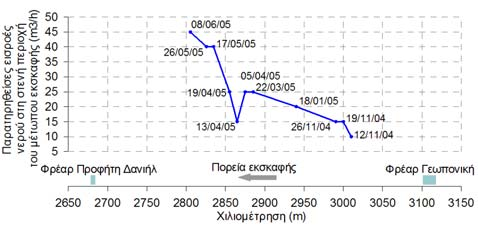 Ζώνη Πίνακας. Εκτιμηθείσες και συναντηθείσες εισροές κατά τη διάρκεια της κατασκευής της σήραγγας. Table.