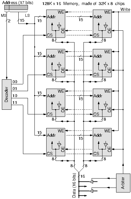 Η εξωτερική συμπεριφορά του chip προσδιορίζεται από τους παραπάνω κανόνες και από τα τρία σήματα ελέγχου, WE', CS', και OE', σύμφωνα με το λογικό διάγραμμα που φαίνεται στο σχήμα.