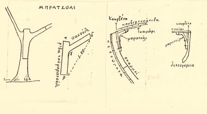 Σχ. 3. α) Μπρατσόλι: καµπύλο στοιχείο σκελετού σκάφους κάτω από την κουπαστή και τρόπος κοπής από κλαδί και κορµό οριζοντιόκλαδου κυπαρισσιού.