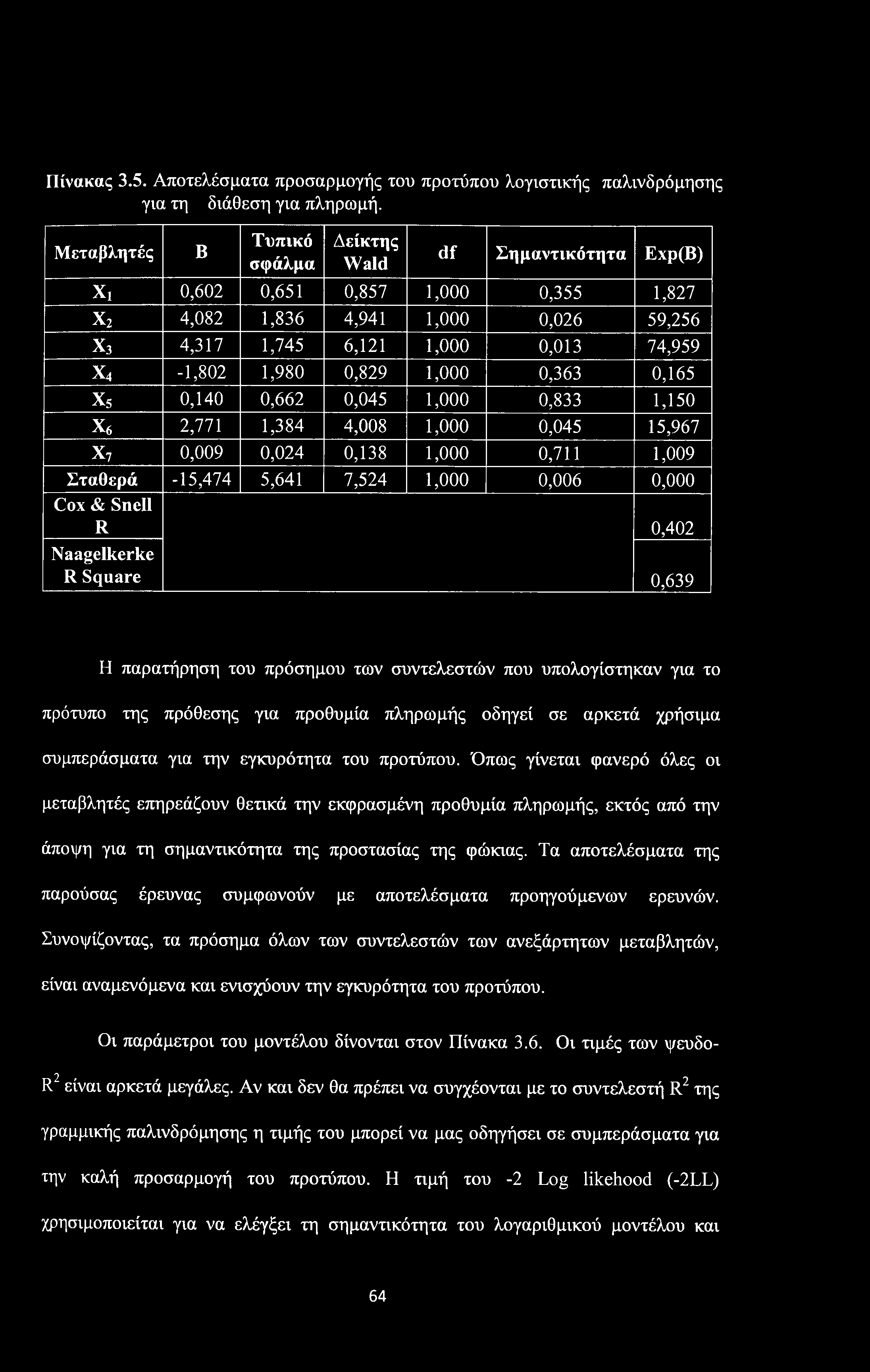 Πίνακας 3.5. Αποτελέσματα προσαρμογής του προτύπου λογιστικής παλινδρόμησης για τη διάθεση για πληρωμή.