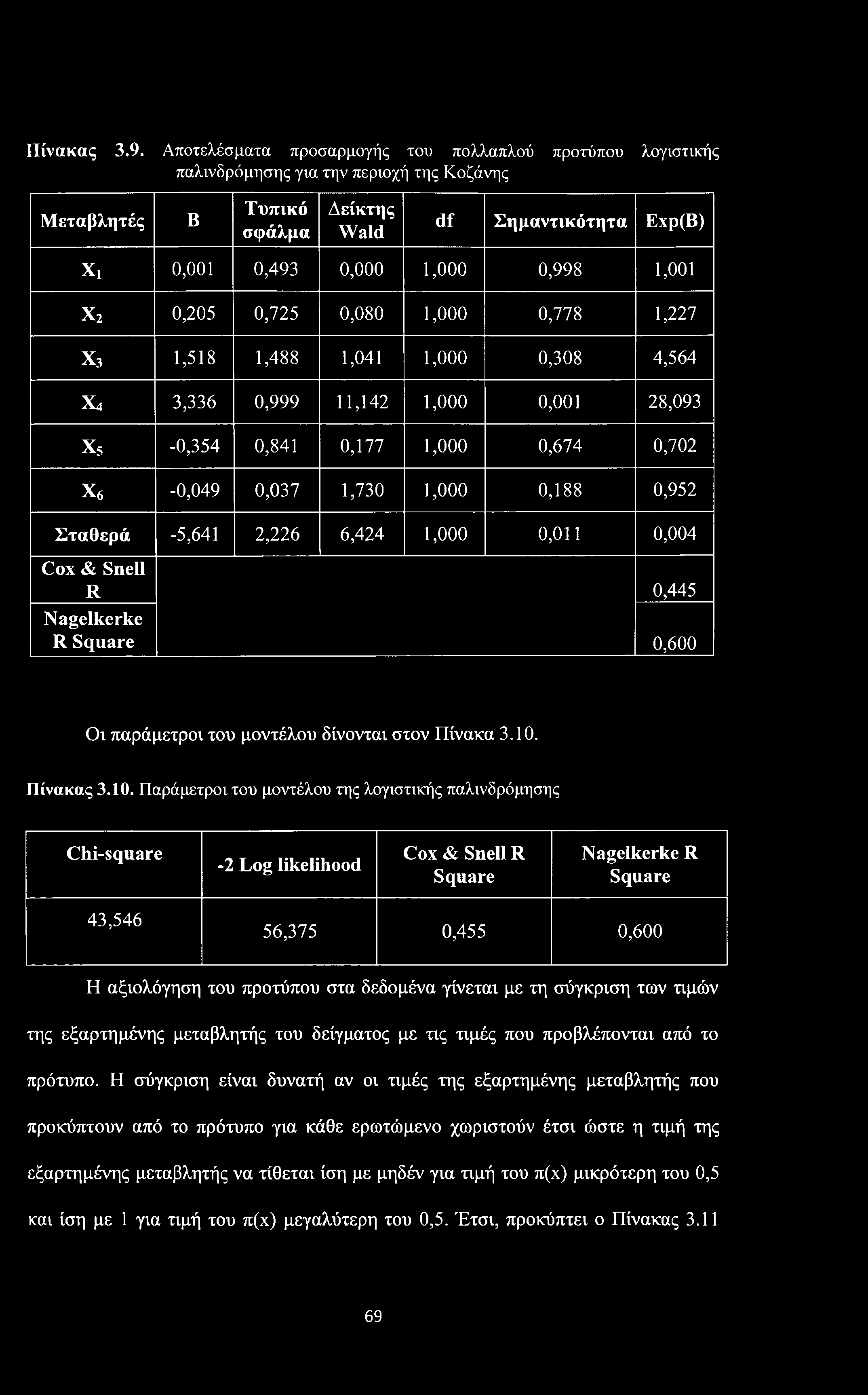 Πίνακας 3.9.