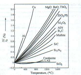 Οι κλίσεις των καµπυλών αυτών ισούνται µε το α. Για τα περισσότερα κερµικά το α είναι σταθερό µε την θερµοκρασία. Εικ. 4.4 Μερικές γενικεύσεις: 1. Γενικά, α κεραµικών < α µετάλλων 2.