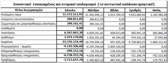 9 Στον πίνακα που ακολουθεί εμφανίζονται οι ισολογισμοί έναρξης των οντοτήτων που συνενώθηκαν καθώς και ο ισολογισμός