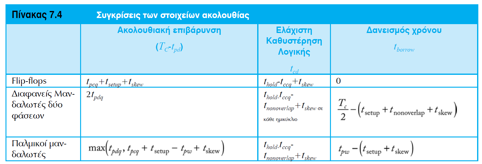 Συγκρίσεις Ακολουθιακών