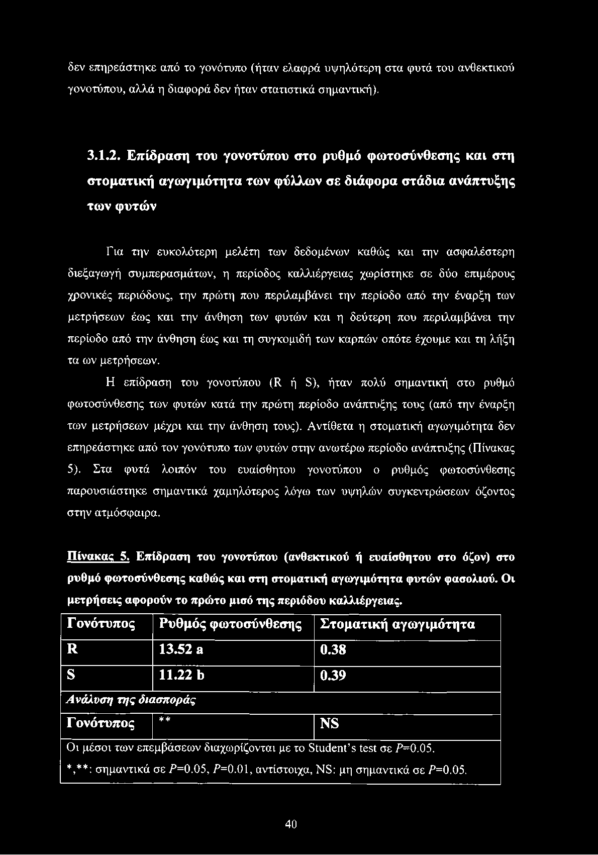 δεν επηρεάστηκε από το γονότυπο (ήταν ελαφρά υψηλότερη στα φυτά του ανθεκτικού γονοτύπου, αλλά η διαφορά δεν ήταν στατιστικά σημαντική). 3.1.2.