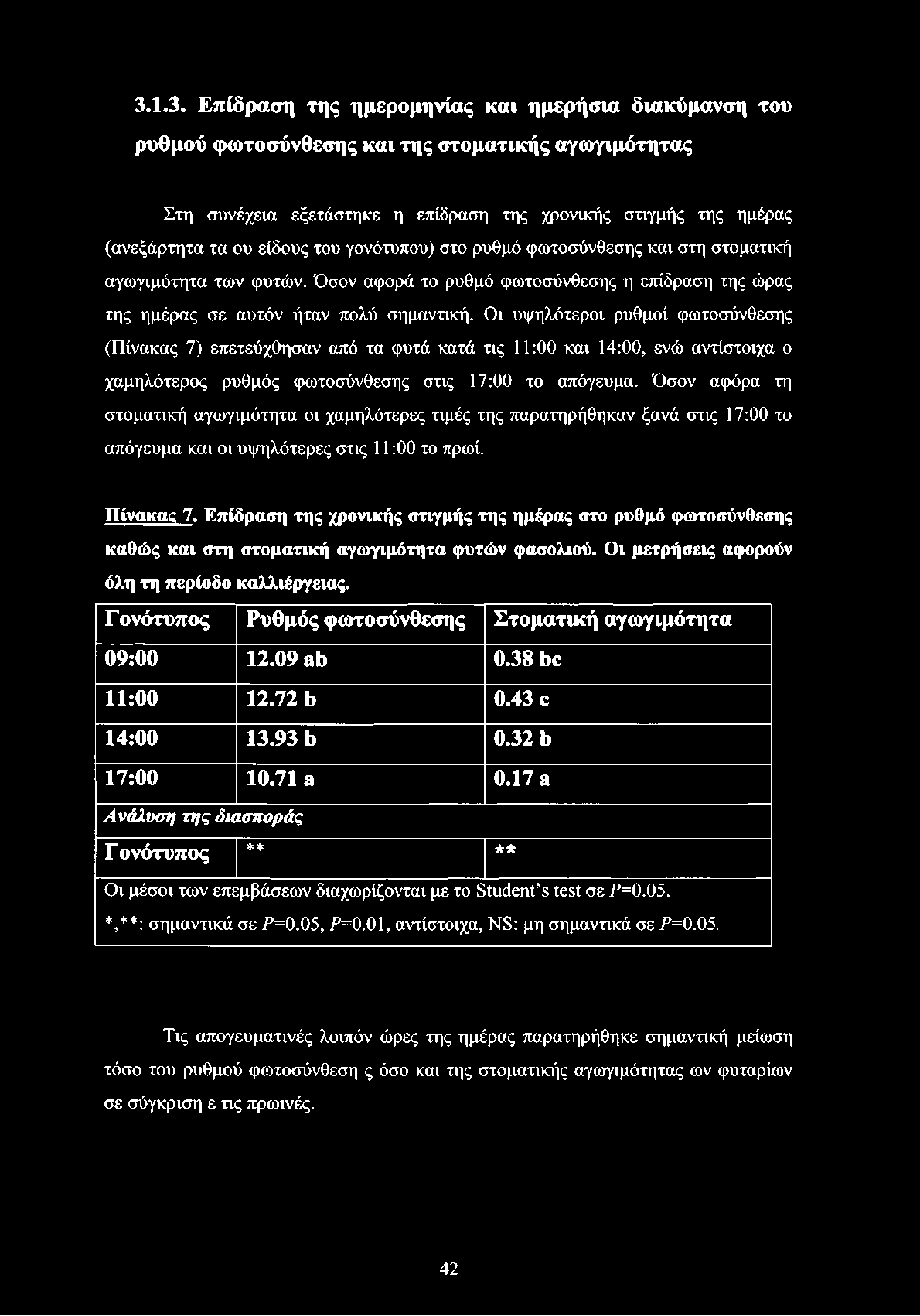 3.1.3. Επίδραση της ημερομηνίας και ημερήσια διακύμανση του ρυθμού φωτοσύνθεσης και της στοματικής αγωγιμότητας Στη συνέχεια εξετάστηκε η επίδραση της χρονικής στιγμής της ημέρας (ανεξάρτητα τα ου