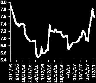 ISSN:2241 4878 Τεύχος 193 3 Φεβρουαρίου 2017 Δρ. Στυλιανός Γ. Γώγος Οικονομικός Αναλυτής sgogos@eurobank.
