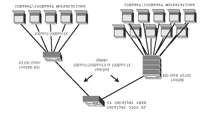 Μετάδοση δεδοµένων & ίκτυα Υπολογιστών (Τόµος II) 135 συνδέονται σε ένα διανοµέα, ή σε µια οµάδα από συνδεόµενους διανοµείς, βρίσκονται στο ίδιο υποδίκτυο, και µοιράζονται το διαθέσιµο εύρος ζώνης
