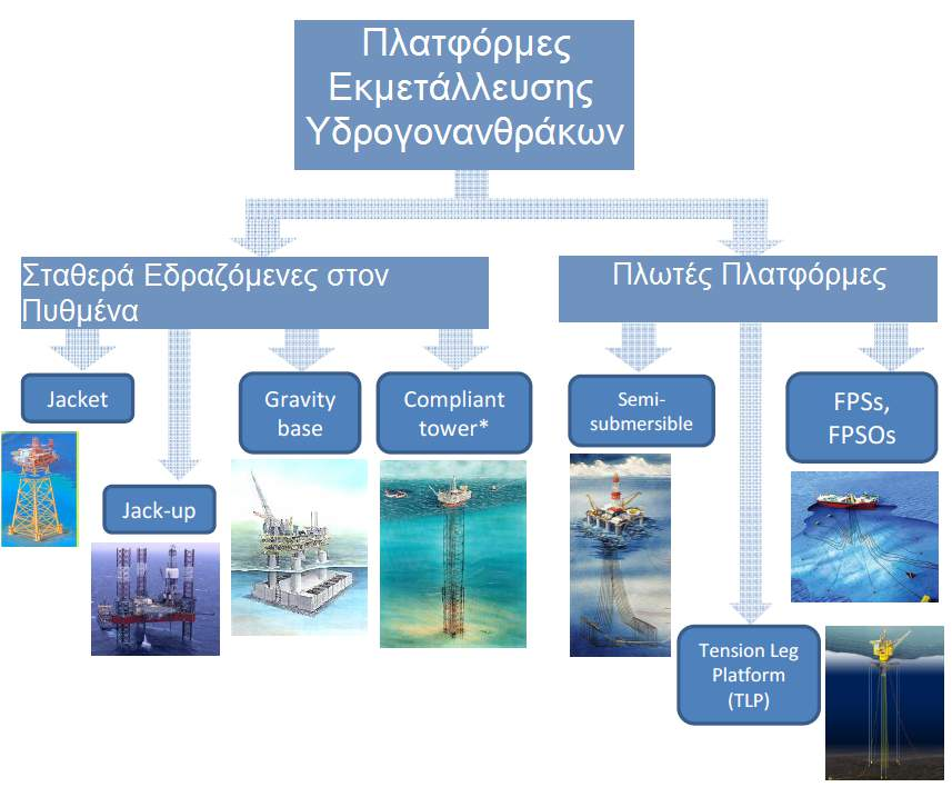 Πλατφόρμες Εκμετάλλευσης Υδρογονανθράκων Σταθερά Εδραζόμενες στον Πυθμένα Πλωτές Πλατφόρμες Τύπου