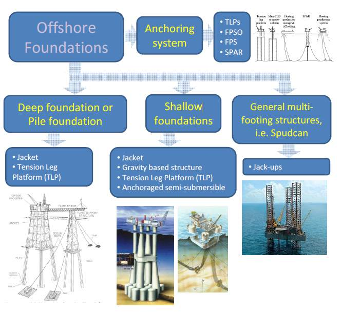 Θεμελιώσεις Κατασκευές με αγκύρια TLPs FPSO FPS SPAR Βαθιές θεμελιώσεις (πάσσαλοι) Επιφανειακές θεμελιώσεις Πολλαπλά εδραζόμενες