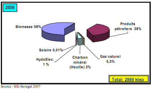 Υπόβαθρο (3/5) 24.8 Εγχώρια παραγωγή ενέργειας ανά είδος για το 2006, Σενεγάλη.