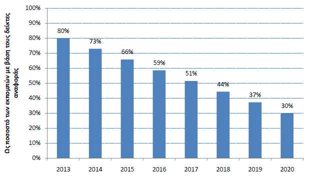 50% θα κατανεμηθεί δωρεάν, κυρίως σε τομείς εκτός ηλεκτρικής ενέργειας, οι ο- ποίοι θα λάβουν το 78% των δωρεάν δικαιωμάτων (European Environment Agency, 2014a). Όπως φαίνεται στο Σχήμα 2.