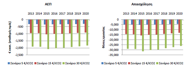 της ηλεκτρικής ενέργειας, ενώ στο Σχήμα 4.15 φαίνεται η επίδραση των έμμεσων εκπομπών στο ΑΕΠ και στην απασχόληση (Danchev και Μανιάτης, 2014). Σχήμα 4.15. Επίπτωση έμμεσων εκπομπών στο ΑΕΠ και στην απασχόληση.