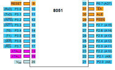 8051 Interrupt Ports Port Bit Name Alternate Function P3.0 RxD Receive data for serial port P3.1 TxD Transmit data for serial port P3.2 INT0 External interrupt 0 P3.