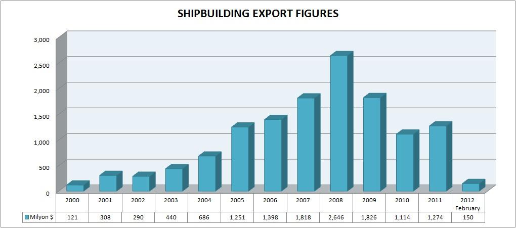 Μετά το 2008, λόγω της επιβράδυνσης της οικονομίας σε παγκόσμιο επίπεδο, μειώθηκαν οι τουρκικές εξαγωγές της ναυπηγικής βιομηχανίας.