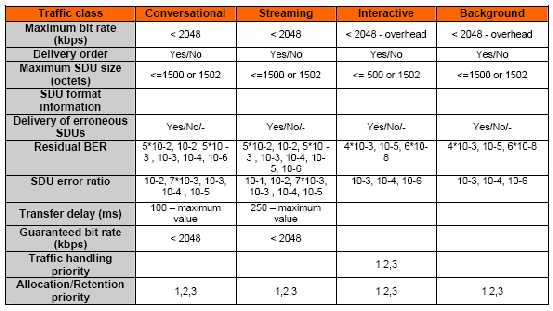 Τάξη Background Για μια ακόμα φορά η παράμετρος maximum bit rate είναι αναγκαία ώστε να περιορίζεται η ταχύτητα και να μην έχουμε αλόγιστη δέσμευση πόρων.