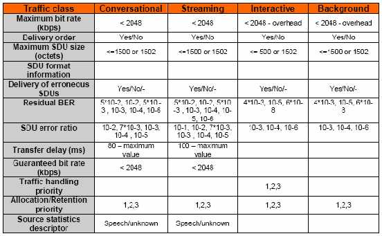Τάξη Background Η παράμετρος maximum bit rate χρησιμοποιείται ακόμα μια φορά για τον προορισμό του μεγίστου ρυθμού μετάδοσης.