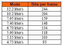 Πίνακας 8: AMR bit allocation Το AMR υποστηρίζει επίσης την μη συνεχόμενη μετάδοση (DTX).