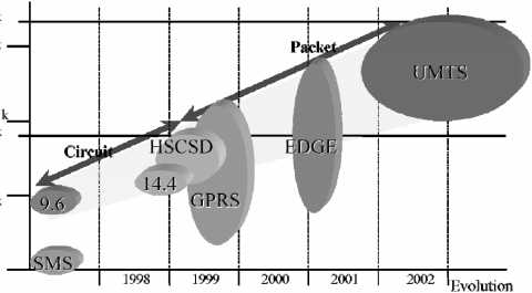 Σχήµα 4-1: Eξέλιξη των ασύρµατων συστηµάτων επικοινωνιών Οι συχνότητες που αποδόθηκαν από το WARC'92 για τα συστήµατα 3ης γενιάς είναι διαφορετικές για κάθε περιοχή, λόγω των συχνοτήτων που είχαν ήδη