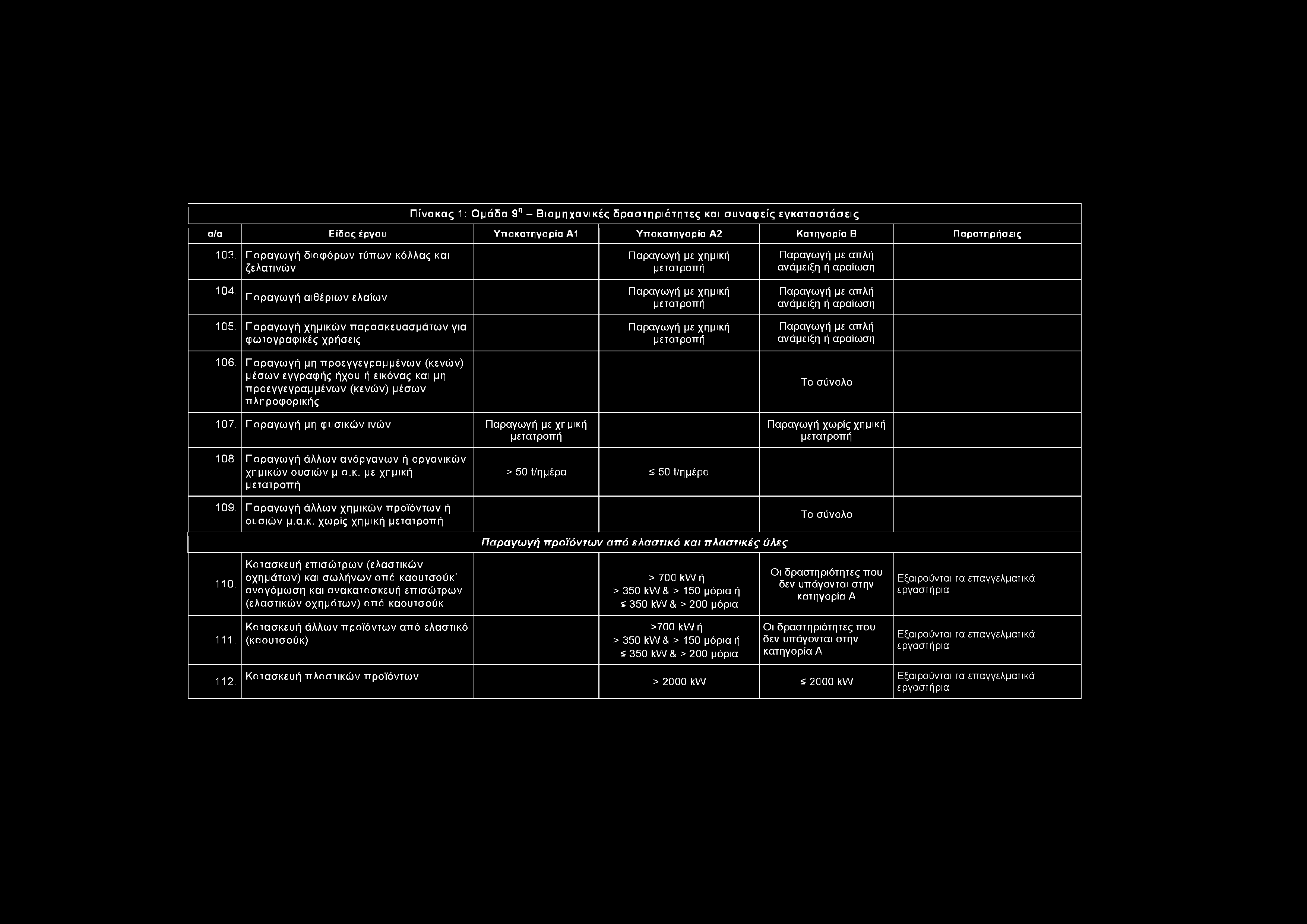 Π ίν α κ α ς 1 : Ο μ ά δ α 9 η - Β ιο μ η χ α ν ικ έ ς δ ρ α σ τ η ρ ιό τ η τ ε ς και σ υ ν α φ ε ίς ε γ κ α τ α σ τ ά σ ε ις α/α Είδος έργου Υπο1 Υπο2 Κατηγορία Β Παρατηρήσεις 103.