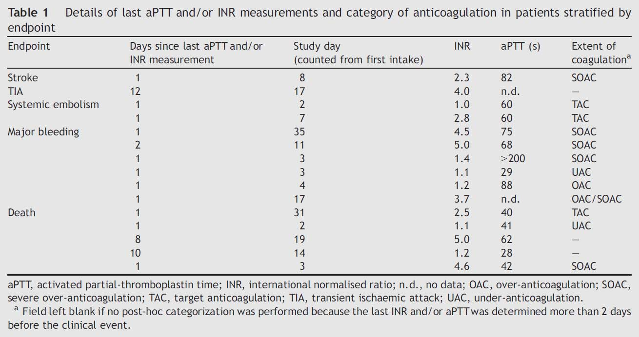 Quality of anticoagulation with unfractionated heparin plus phenprocoumon for the prevention of thromboembolic complications in cardioversion for non valvular atrial fibrillation Sub analysis from