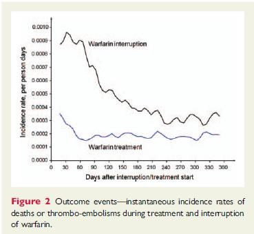the comparison of event rates during treatment and interruption yielded a hazard ratio