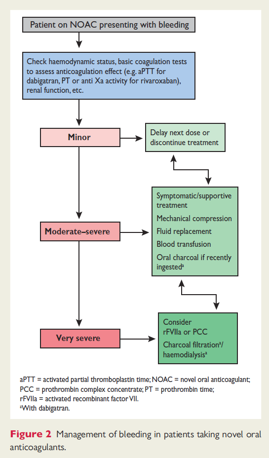 Algorithm for bleeding management van Ryn J et al. Thromb Haemost 2010;103:1116 27.