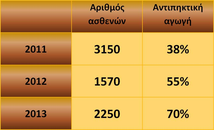 ΑΝΤΙΠΗΚΤΙΚΗ ΑΓΩΓΗ ΣΤΟΝ ΕΛΛΗΝΙΚΟ ΠΛΗΘΥΣΜΟ ΔΕΔΟΜΕΝΑ ΑΠΟ ΤΟ ΠΡΟΓΡΑΜΜΑ ΠΡΟΛΗΨΗΣ ΤΟΥ ΕΛΙΚΑΡ Συνολικός αριθμός