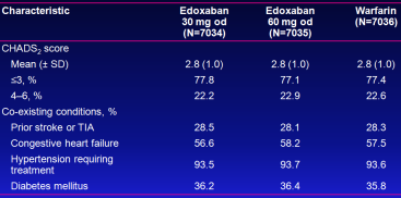 ENGAGE AF: study overview AF on electrical recording 12 months Intended oral anticoagulation CHADS 2 2 N=21,105 patients Double blind Double dummy Event driven: 672 events R Randomization stratified