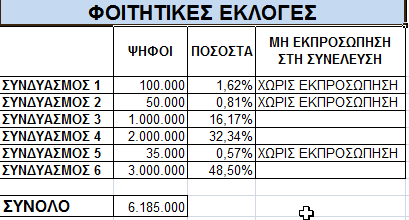 3.4 Άσκηση 4 Συμπληρώστε στο φύλλο εργασίας που ακολουθεί (αρχική μορφή) τους κατάλληλους τύπους ώστε: Να υπολογίζεται το σύνολο των ψήφων Να υπολογίζεται το ποσοστό του κάθε συνδυασμού επί των