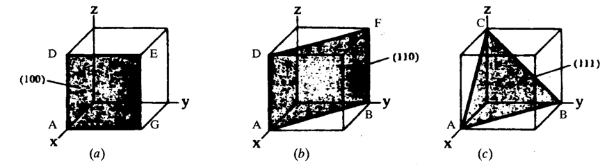 Slika 3.2.2 Pravci kod kubne elementarne kristalne rešetke Pravce nazivamo kristalografski ekvivalentnim ako je rastojanje atoma duž svakog pravca jednako.