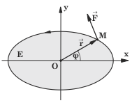 Διαφορίζοντας την σχέση (2) παίρνουµε: d = -µ# d# i +%&#d# j (3) Eξάλλου η δύναµη F εκφράζεται µε τη σχέση: F = 2 -#µ i + %&( j ( ) (4) Σχήµα 5 Το έργο W F της F για µία πλήρη περιφορά του υλικού
