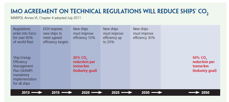 Σχήμα 3: MARPOL Annex VI και μείωση CO2 (Πηγή: ICS, 2013a) Μέτρα για τα νέα πλοία EEDI Ο δείκτης Επαρκούς Ενεργειακής Σχεδίασης (Energy Efficiency Design Index, EEDI) βασίζεται στα κατασκευαστικά