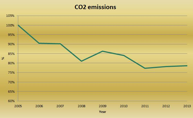 Έτσι, ενώ τα συνολικά επίπεδα των εκπομπών έχουν αυξηθεί τα τελευταία 10 χρόνια, την ίδια στιγμή ο στόλος της εταιρείας έχει αυξηθεί κατά το ίδιο ποοστό.