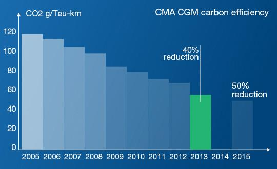 ΔΙΑΓΡΑΜΜΑ 6 : Μείωση εκπομπών CO2 της CMA CGM σε σχέση με το μεταφορικό έργο (Πηγή: CMA CGM, 2015) A.P.
