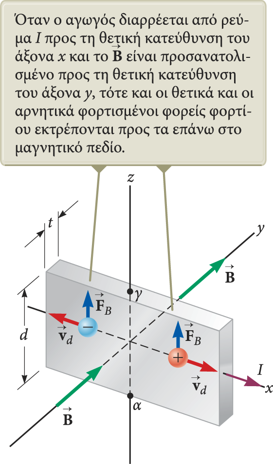 Το φαινόµενο Hall Όταν ένας ρευµατοφόρος αγωγός τοποθετηθεί µέσα σε ένα µαγνητικό πεδίο, τότε δηµιουργείται διαφορά δυναµικού σε διεύθυνση κάθετη τόσο προς το ρεύµα όσο και προς το µαγνητικό πεδίο.