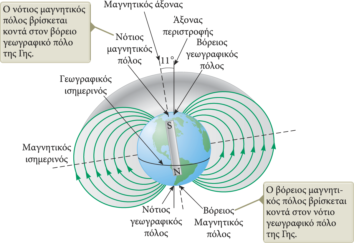 To µαγνητικό πεδίο της Γης Η διαµόρφωση του µαγνητικού πεδίου της Γης µοιάζει πολύ µε αυτή που θα δηµιουργούσε ένας γιγάντιος ραβδόµορφος µαγνήτης στο εσωτερικό του πλανήτη µας.