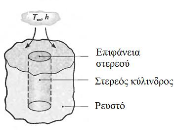 q = h (T solid T fluid ) 2.15 Σχήμα 2.