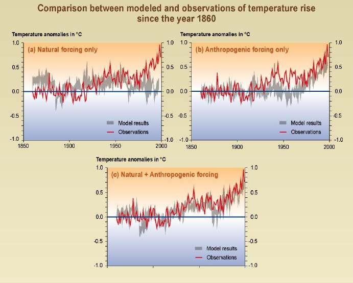 Αύξηση της ατµοσφαιρικής θερµοκρασίας - Global warming προερχόµενη από