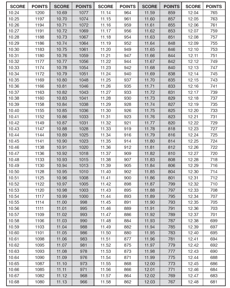 ΠΕΝΣΑΘΛΟ SCORE & POINTS Πζντακλο Πρϊτο Αγϊνιςμα 100 μ.