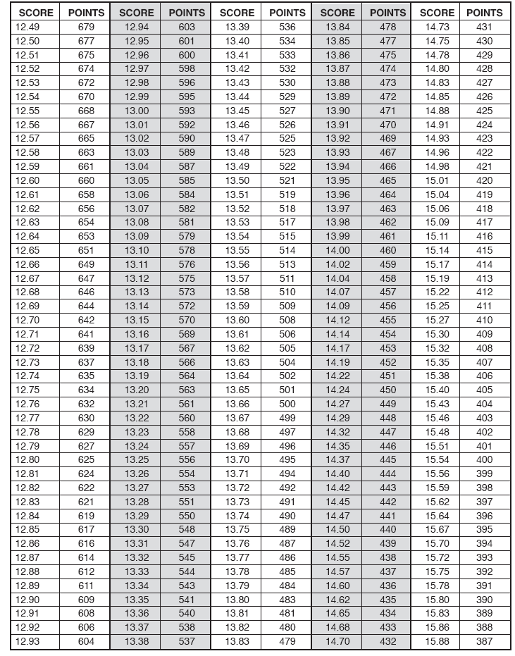 Πζντακλο Πρϊτο Αγϊνιςμα 100 Μζτρα (Ο χρόνοσ