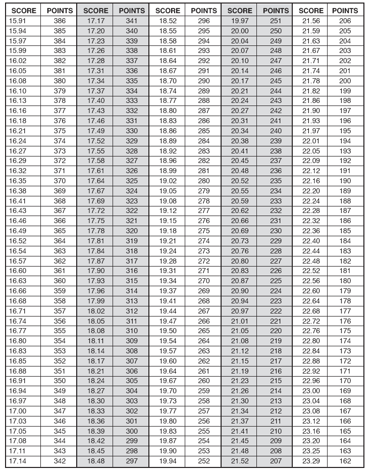 Πζντακλο Πρϊτο Αγϊνιςμα 100 Μζτρα (Ο χρόνοσ