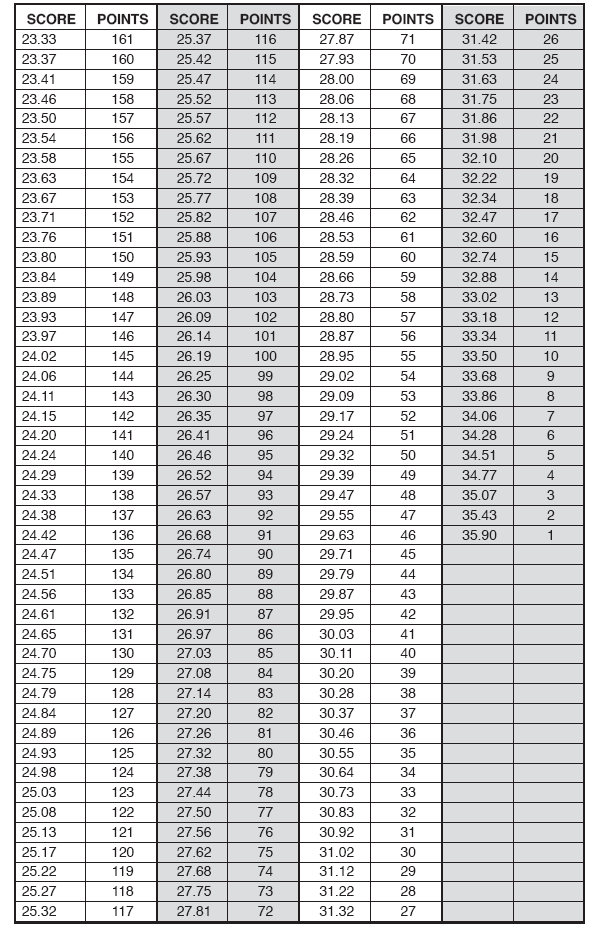 Πζντακλο Πρϊτο Αγϊνιςμα 100 μ.