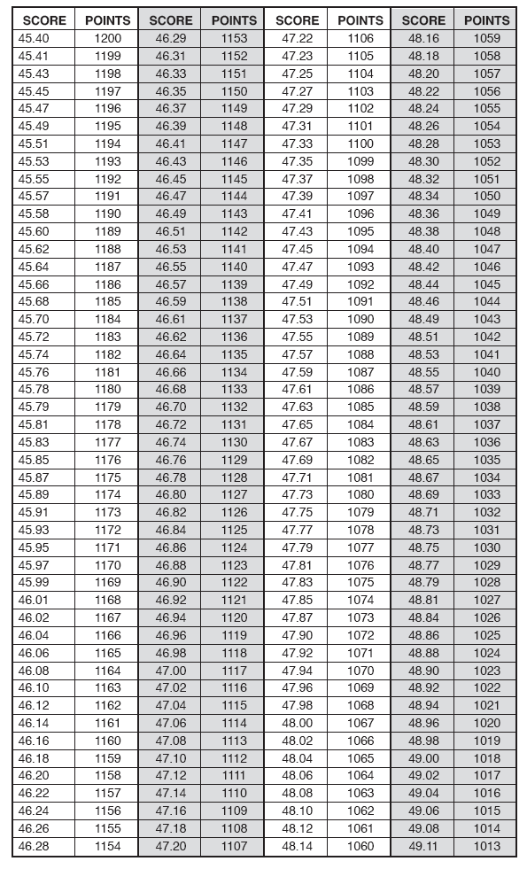 Πζντακλο Πζμπτο Αγϊνιςμα 400 μ.